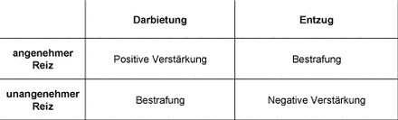 abbildung 2 klassifikation von bestrafung und verstrkung gassner 1999 31 - Negative Verstarkung Beispiel abbildung 2 klassifikation von bestrafung und verstrkung gassner 1999 31 - Negative Verstarkung Beispiel