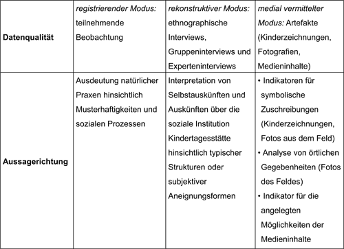 Ethnographische Methoden Zur Erforschung Der Medienaneignung In Kindertagesstatten Hoffmann Journal Fur Psychologie